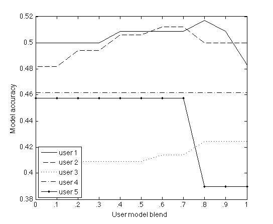 File:Blending layers of CUMULATE's user model. Study 1.users.png