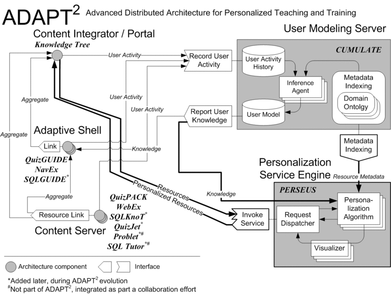 File:Adapt2-arcitecture.gif